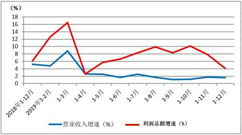 印刷业2019数据 印刷业2019数据