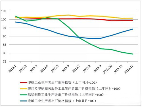 印刷业2019数据 印刷业2019数据
